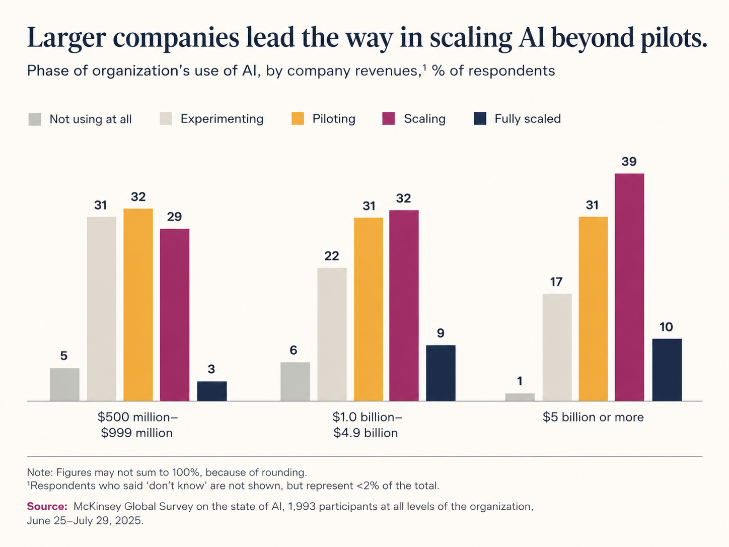 McKinsey: Larger companies lead the way in scaling AI beyond pilots